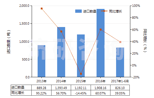 2013-2017年6月中國白堊(HS25090000)進口量及增速統(tǒng)計